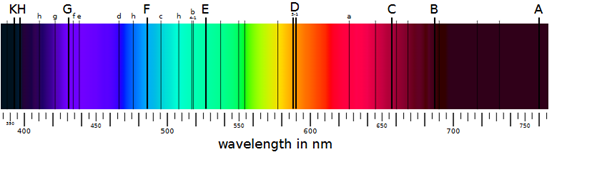 The spectrum of the Sun, with dark lines indicating the presence of elements absorbing light at their distinctive wavelengths